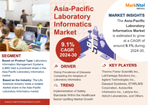 Read more about the article Asia-Pacific Laboratory Informatics Market Segments, Drivers, Competitive Aspects, And Prospects for Future Growth and Forecast 2030