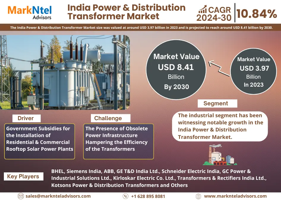 Read more about the article India Power & Distribution Transformer Market Valued at USD 3.97 BILLION IN 2023, Growing at an 10.84% CAGR – Exclusive Report by MarkNtel Advisors