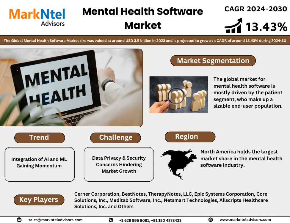 You are currently viewing Mental Health Software Market worth USD 3.5 BILLION IN 2023, growing at a CAGR of 13.43% – Exclusive Report by Markntel Advisors