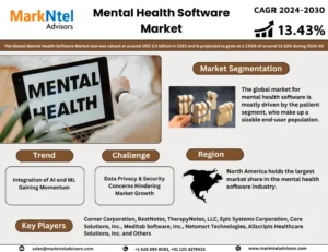 Read more about the article MarkNtel Advisors Predicts Mental Health Software Market to Attain USD 3.5 BILLION IN 2023 at 13.43% CAGR