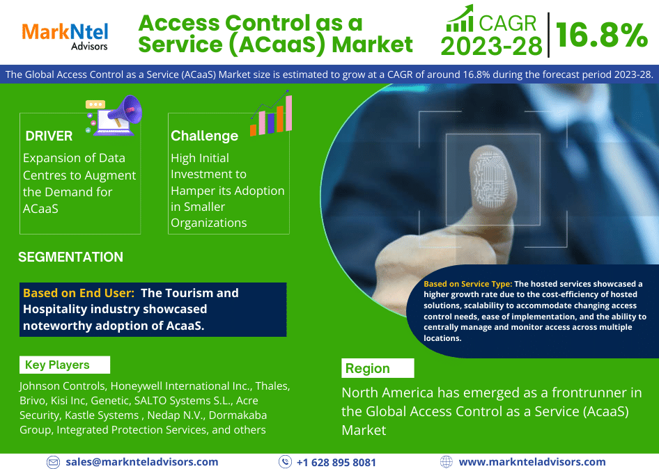 Read more about the article Global Access Control as a Service (ACaaS) Market Segments, Drivers, Competitive Aspects, And Prospects for Future Growth and Forecast 2028