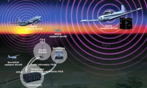 Read more about the article Automatic Dependent Surveillance-Broadcast (ADS-B) Market Size, Share | Growth 2032