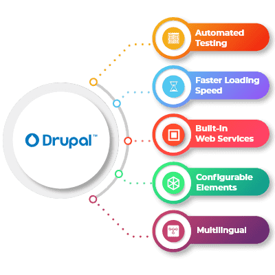 Read more about the article How can Drupal Agencies in the UK Help with Digital Transformation?