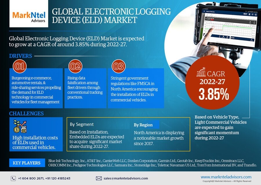 You are currently viewing Global Electronic Logging Device (ELD) Market Recent Trends, In-Depth Analysis, Industry Share, Size and Forecast 2022 To 2027