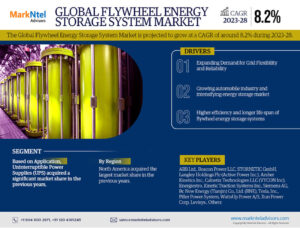 Read more about the article Global Flywheel Energy Storage System Market Recent Trends, In-Depth Analysis, Industry Share, Size and Forecast 2023 To 2028