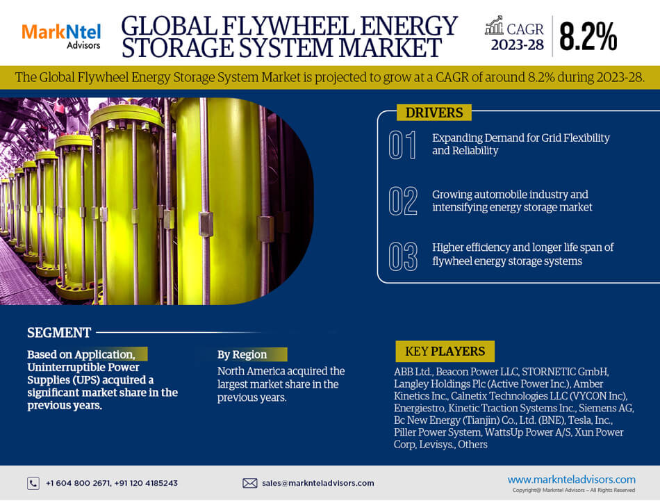 You are currently viewing Global Flywheel Energy Storage System Market Recent Trends, In-Depth Analysis, Industry Share, Size and Forecast 2023 To 2028