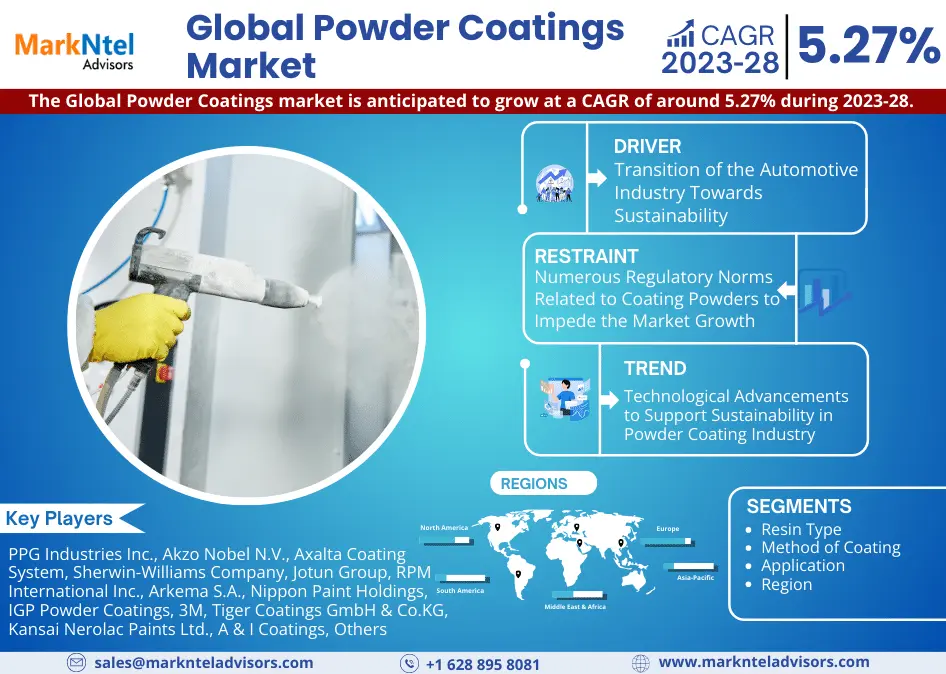 Read more about the article Global Powder Coatings Market Size, Share, Trends, Industry Growth and Competitive Analysis