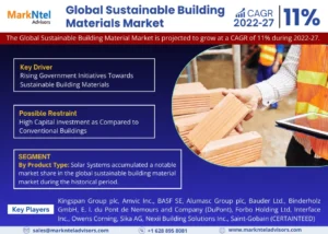 Read more about the article Global Sustainable Building Materials Market Trends and Analysis – Opportunities and Challenges for Future Growth (2022 – 2027)