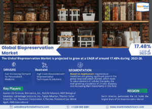 Read more about the article Global Biopreservation Market Recent Trends, In-Depth Analysis, Industry Share, Size and Forecast 2023 To 2028