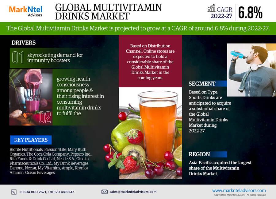 You are currently viewing Multivitamin Drinks Market Size, Share, Growth Insight – 6.8% Estimated CAGR Growth By 2027