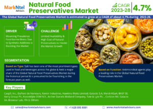 Read more about the article Global Natural Food Preservatives Market: Industry Trends, Share, Size, Growth, Opportunity and Forecast 2023-2028