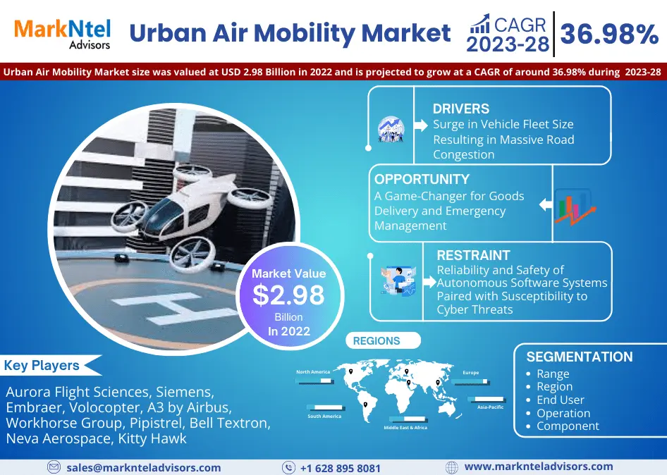 You are currently viewing Global Urban Air Mobility Market Forecast: Revenue Trends and Growth Projections for period from 2023 to 2028.