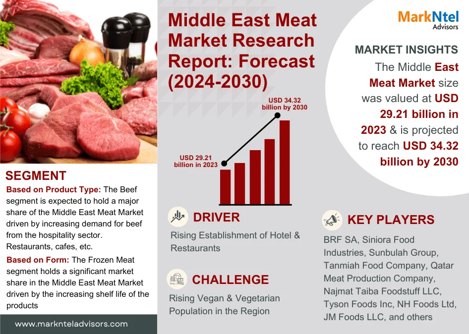 You are currently viewing Middle East Meat Market Trends set to witness Explosive growth by 2030