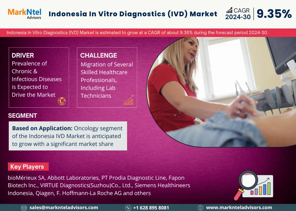 Read more about the article MarkNtel Advisors Insights:  Indonesia In Vitro Diagnostics (IVD) market to Grow 9.35% from 2024-2030