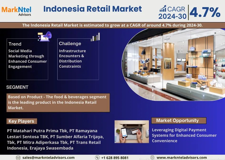 You are currently viewing Indonesia Retail Market Growth and Development Insight – Size, Share, Growth, and Industry Analysis