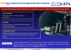 Read more about the article Physiological Monitors Market: Rising Trends, Opportunities and Challenges Growth at a CAGR of 6.87% by 2028