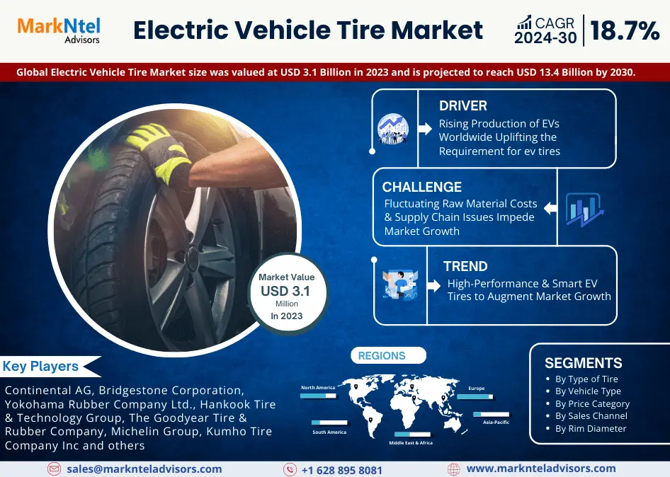 You are currently viewing Electric Vehicle Tire Market Industry Analysis, Future Demand Projections, and Forecasts Until 2030