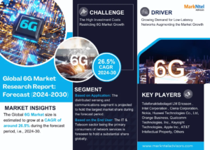 Read more about the article 6G Market to Observe Prominent CAGR of 26.5% by 2030, Size, Share, Trends, Demand, Growth, Challenges and Competitive Outlook