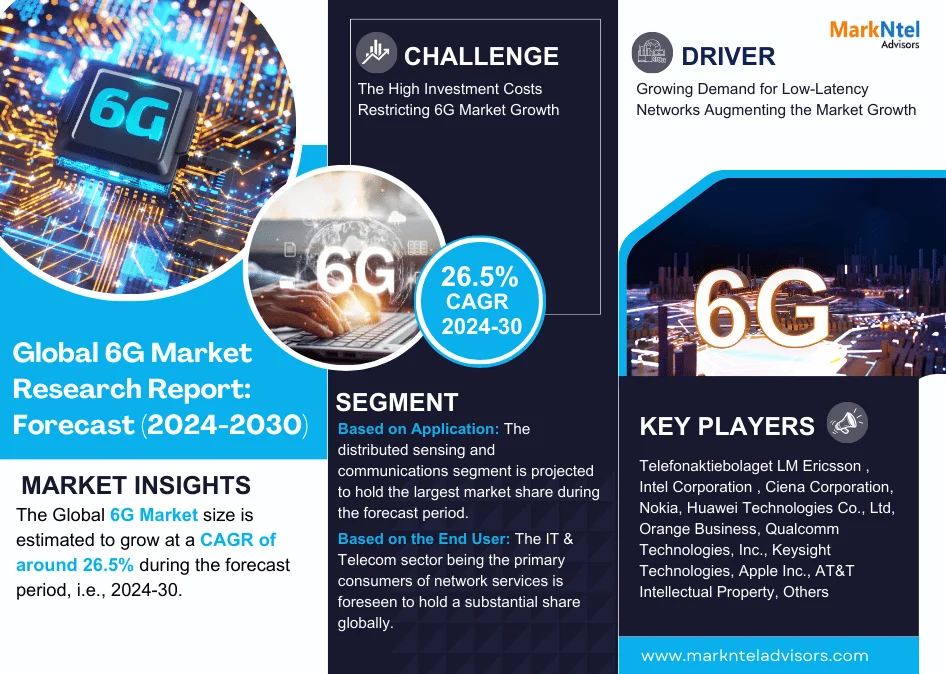 You are currently viewing 6G Market to Observe Prominent CAGR of 26.5% by 2030, Size, Share, Trends, Demand, Growth, Challenges and Competitive Outlook