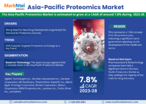 Read more about the article Asia-Pacific Proteomics Market Growth and Development Insight – Size, Share, Growth, and Industry Analysis