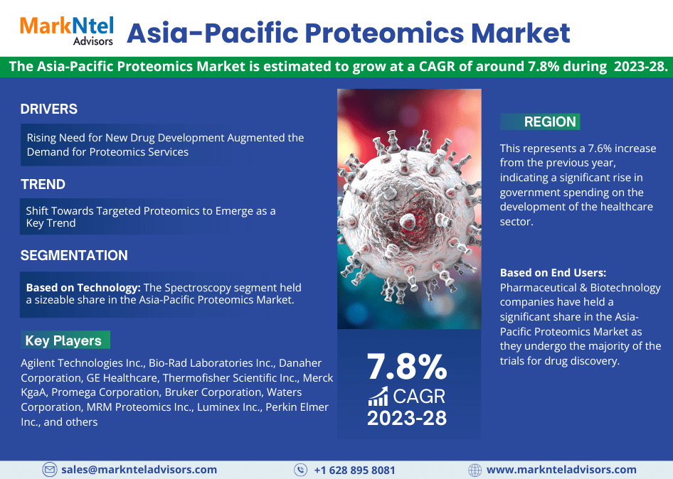 Read more about the article Asia-Pacific Proteomics Market Growth and Development Insight – Size, Share, Growth, and Industry Analysis