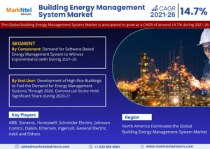 Read more about the article Global Building Energy Management System Market Expanding at a CAGR of 14.7% during 2021-2026