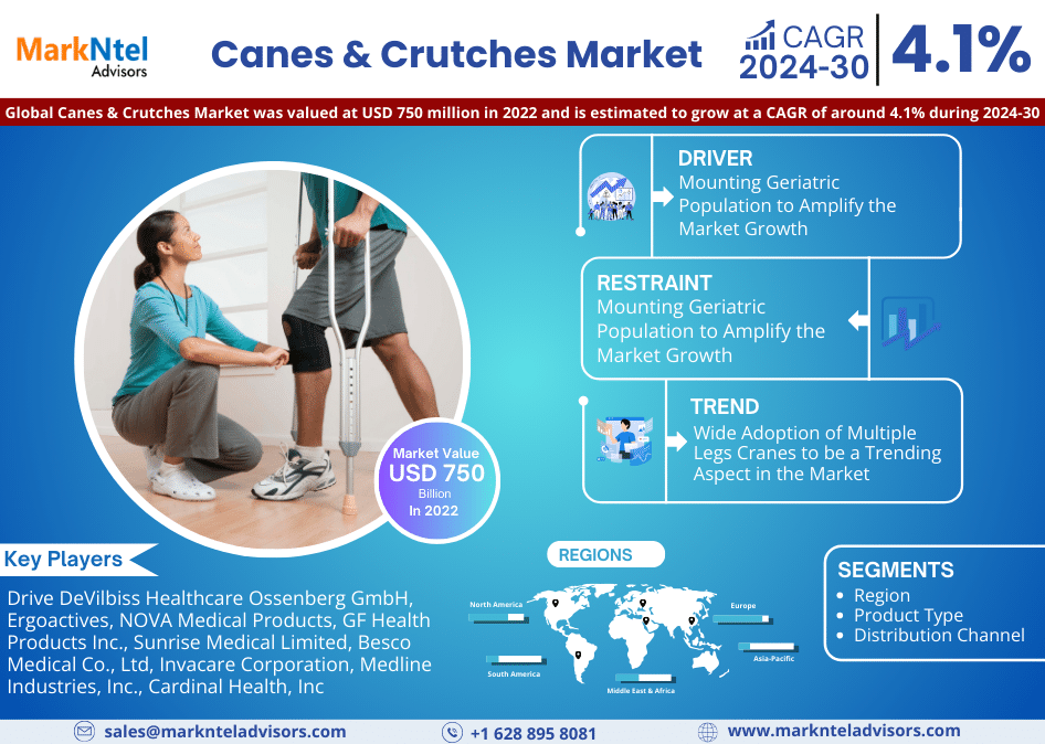 Read more about the article Canes & Crutches Market to Reach USD 750 million in 2022, Growing at a CAGR of 4.1% | CAGR