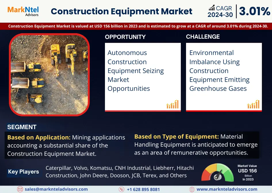 Read more about the article Global Construction Equipment Market Expanding at a CAGR of 3.01% during 2024-2030