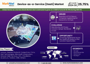 Read more about the article Global Device-as-a-Service (DaaS) Market Expanding at a CAGR of 25.75% during 2024-2030