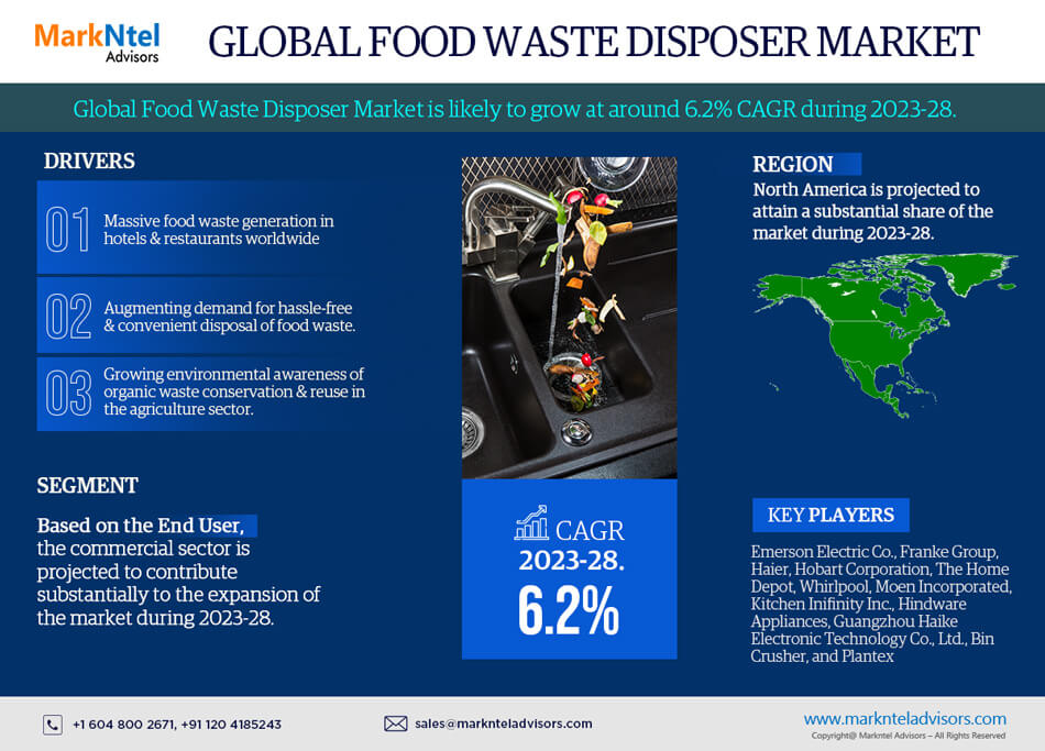 You are currently viewing Global Food Waste Disposer Market Expanding at a CAGR of 6.2% during 2023-2028