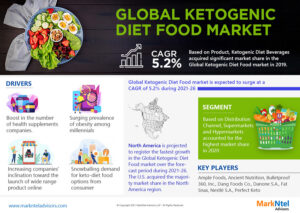 Read more about the article Global Ketogenic Diet Food Market Expanding at a CAGR of 5.2% during 2021-2026