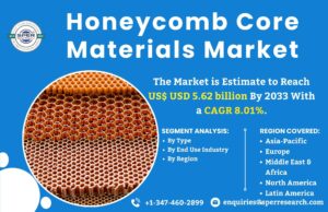 Read more about the article Honeycomb Core Materials Market Trends, Size, Industry Share, Revenue, Demand, Key Players, Growth Drivers, Market Analysis, Future Opportunities and Forecast till 2023-2033