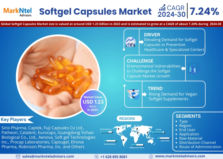 Read more about the article Softgel Capsules Market Size, Demand, Key Players Analysis & Forecast 2024-2030