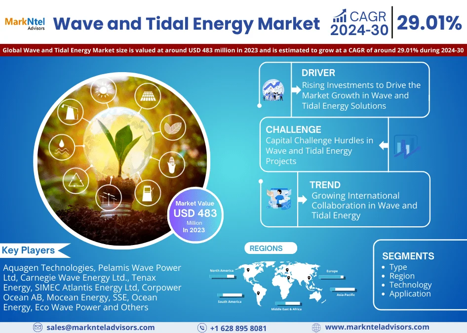 You are currently viewing Wave and Tidal Energy Market to Observe Prominent CAGR of 29.01% by 2030, Size, Share, Trends, Demand, Growth, Challenges and Competitive Outlook