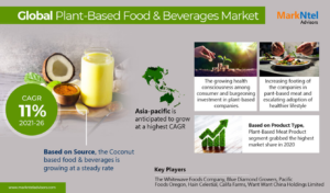 Read more about the article Global Plant Based Food & Beverages Market Expanding at a CAGR of 11% during 2021-2026