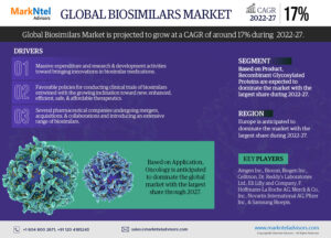 Read more about the article Global Bio-Lubricants Market Expanding at a CAGR of 4.1% during 2023-2028