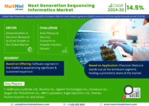 Read more about the article Global Next Generation Sequencing (NGS) Informatics Market Expanding at a CAGR of 14.5% during 2024-2030