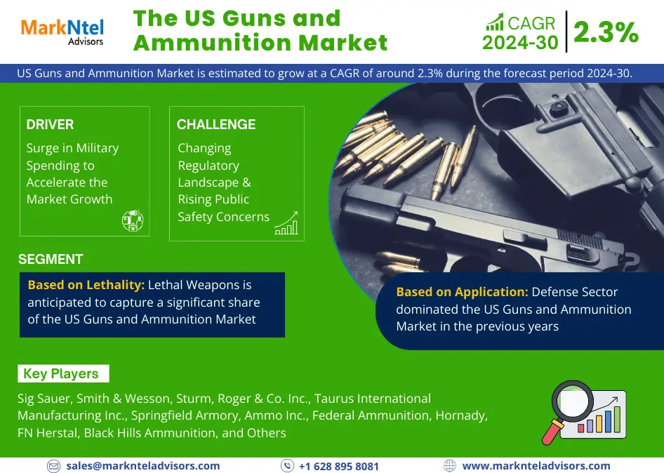 You are currently viewing The US Guns and Ammunition Market Expanding at a CAGR of 2.3% during 2024-2030