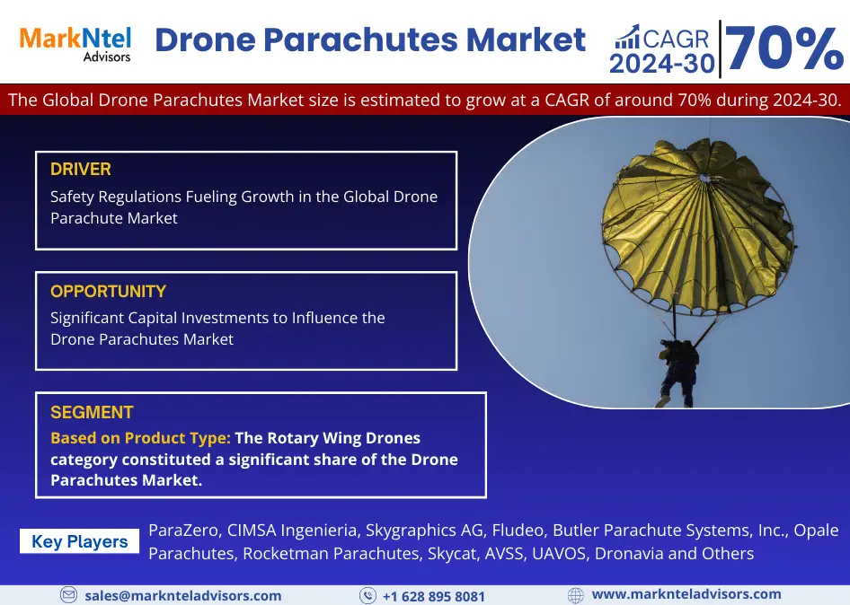 You are currently viewing Global Drone Parachutes Market Market Segmentation: Insight and Analysis 2024-2030