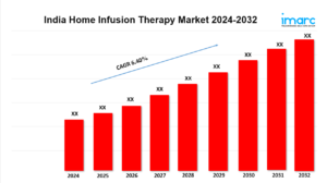 Read more about the article India Home Infusion Therapy Market is Predicted To Grow at a CAGR of 6.40% During 2024-2032