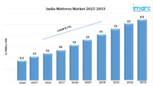 Read more about the article India Mattress Market Size, Share, Trends, Industry Analysis, Report 2025-2033