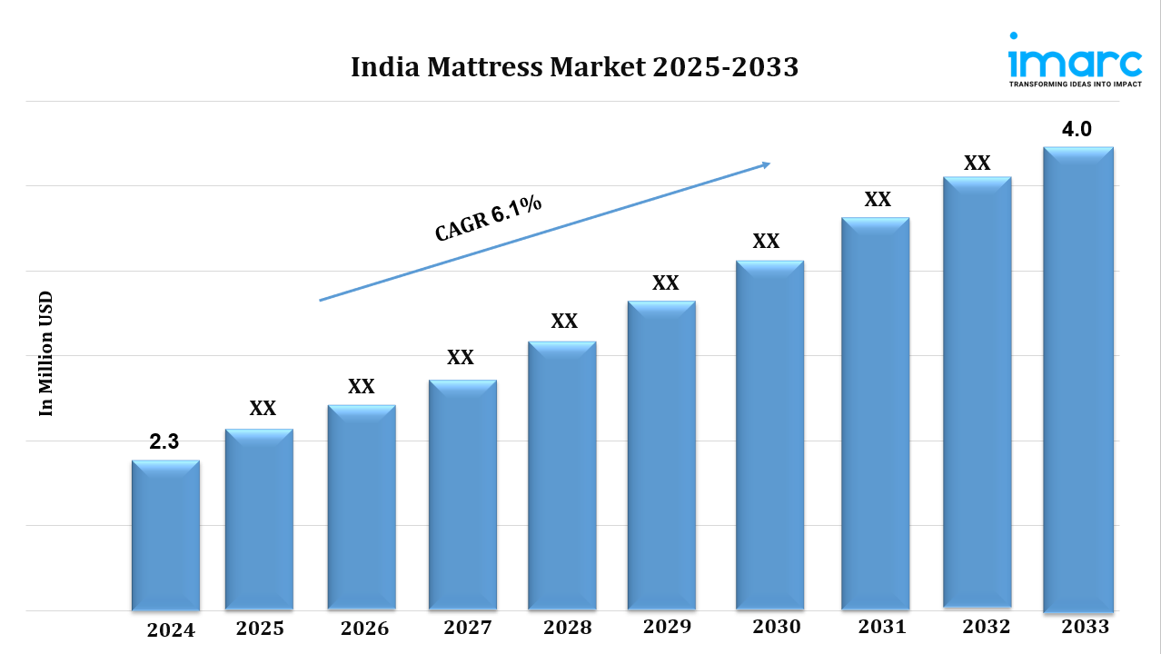 You are currently viewing India Mattress Market Size, Share, Trends, Industry Analysis, Report 2025-2033