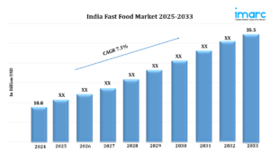 Read more about the article India Fast Food Market Size, Share, Growth, Top Companies Analysis, Report 2025-2033