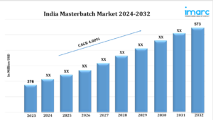 Read more about the article India Masterbatch Market Size is Projected To Exhibit Growth Rate 4.80% CAGR During by 2032