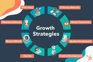 Read more about the article Best Growth Marketing Strategies to Boost Your Business in 2025