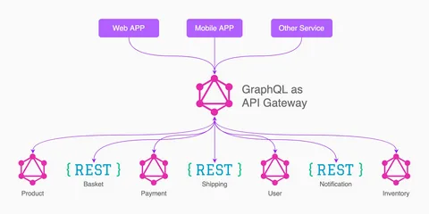 Read more about the article GraphQL: Transforming API Development for Modern Apps