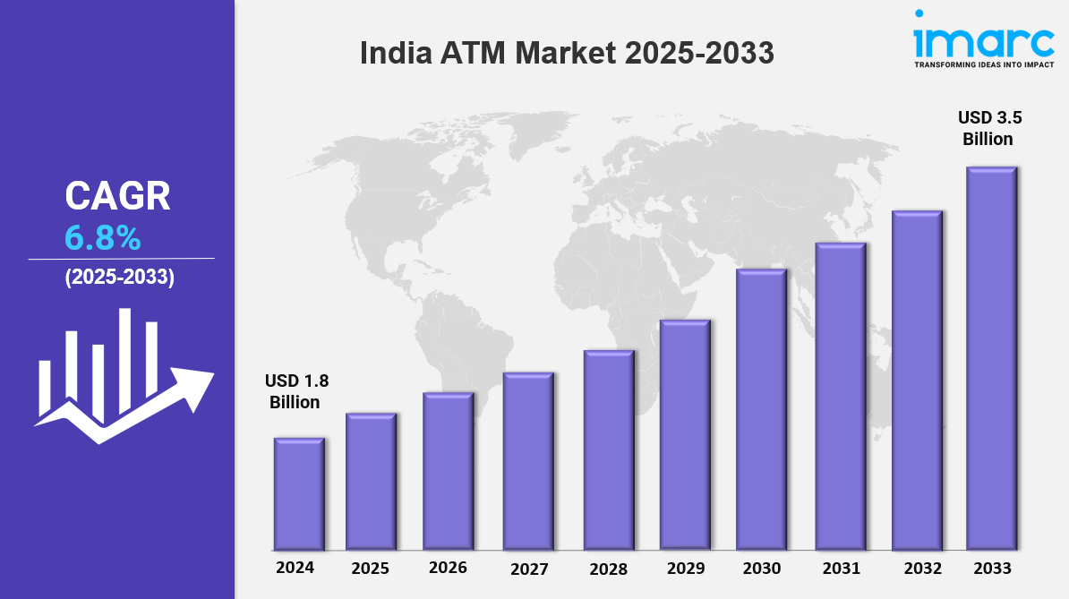 Read more about the article India ATM Market Overview, Industry Growth Rate, Research Report 2025-2033