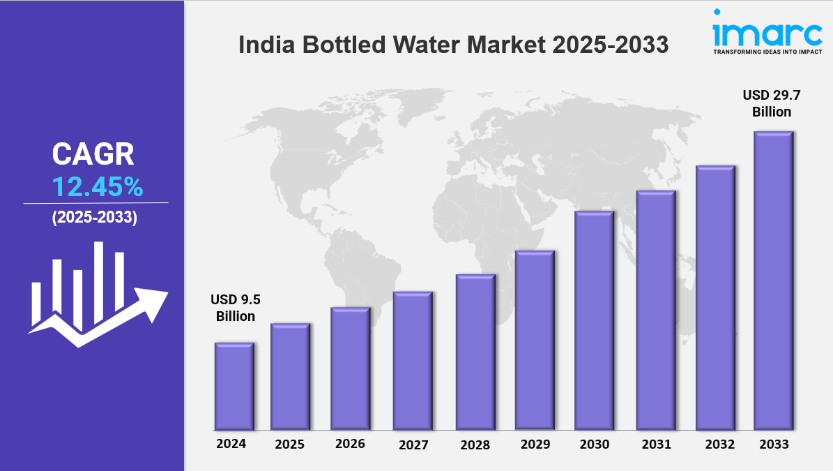 Read more about the article India Bottled Water Market Size, Growth, Trends & Forecast 2025-2033