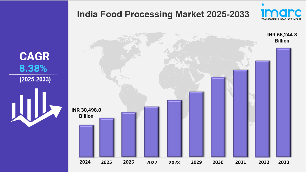 Read more about the article India Food Processing Market Size Worth INR 65,244.8 Billion  Billion by 2033 | CAGR: 8.38%: IMARC Group