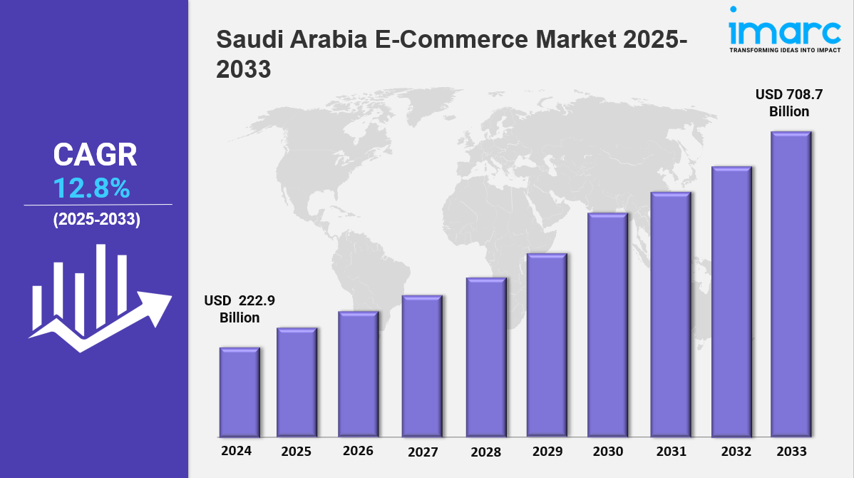 Read more about the article Saudi Arabia E-Commerce Market Size, Industry Trends, Share, Demand & Forecast 2025-2033